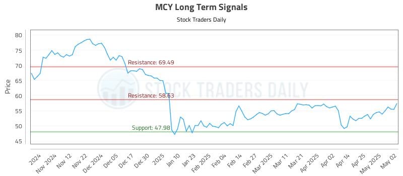 MCY Long Term Analysis for May 2 2025 MCY Long Term Analysis for May 2 2025