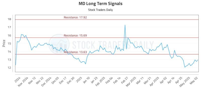 MD Long Term Analysis for May 2 2025 MD Long Term Analysis for May 2 2025