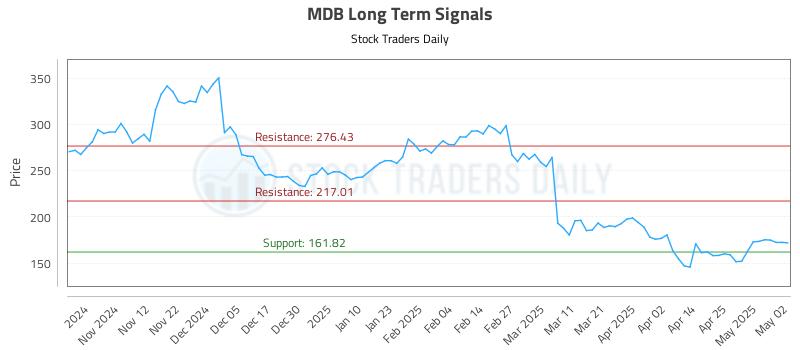 MDB Long Term Analysis for May 2 2025 MDB Long Term Analysis for May 2 2025