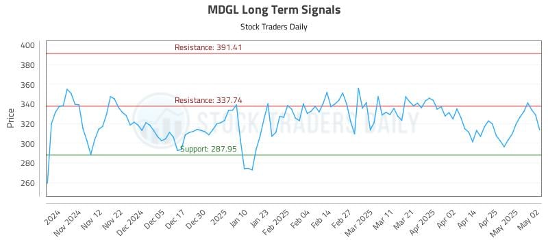MDGL Long Term Analysis for May 2 2025 MDGL Long Term Analysis for May 2 2025