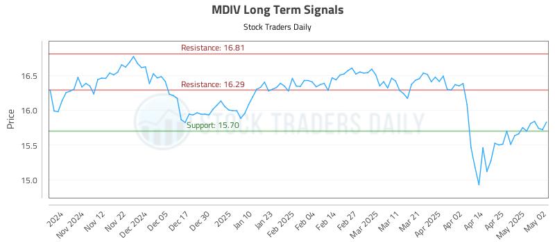 MDIV Long Term Analysis for May 2 2025 MDIV Long Term Analysis for May 2 2025