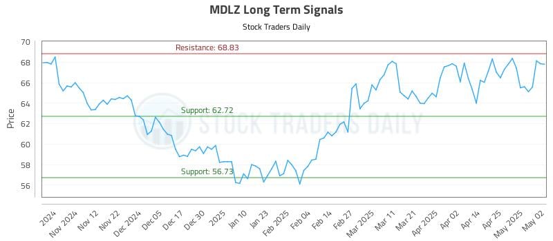 MDLZ Long Term Analysis for May 2 2025 MDLZ Long Term Analysis for May 2 2025