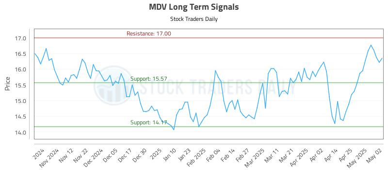 MDV Long Term Analysis for May 2 2025