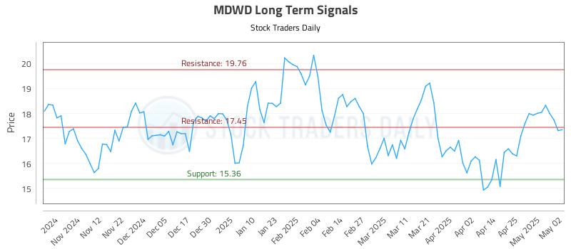 MDWD Long Term Analysis for May 2 2025 MDWD Long Term Analysis for May 2 2025