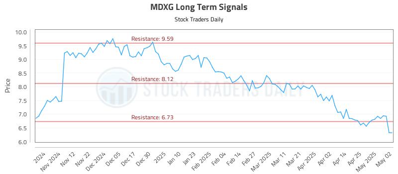 MDXG Long Term Analysis for May 2 2025 MDXG Long Term Analysis for May 2 2025