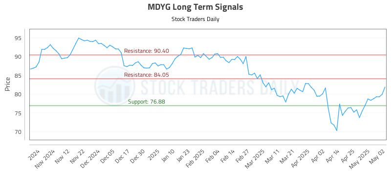MDYG Long Term Analysis for May 2 2025 MDYG Long Term Analysis for May 2 2025