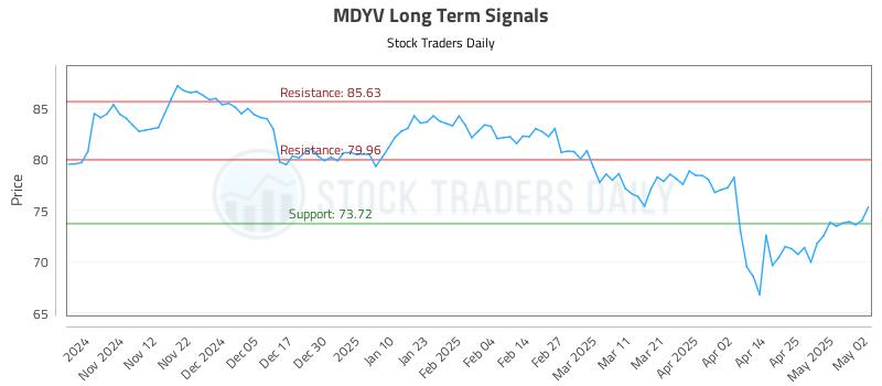 MDYV Long Term Analysis for May 2 2025 MDYV Long Term Analysis for May 2 2025