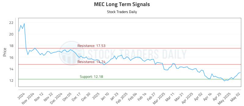 MEC Long Term Analysis for May 2 2025 MEC Long Term Analysis for May 2 2025