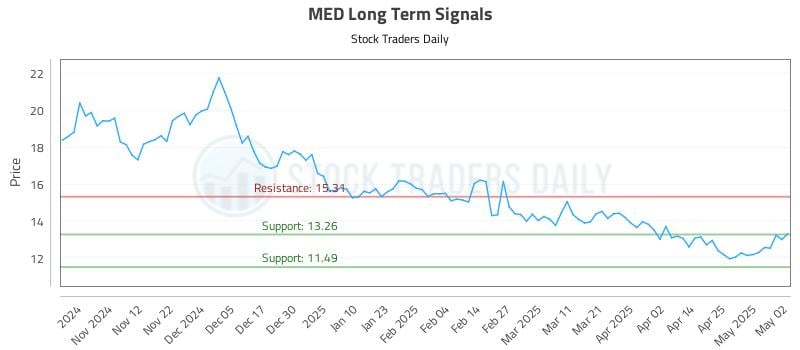 MED Long Term Analysis for May 2 2025 MED Long Term Analysis for May 2 2025