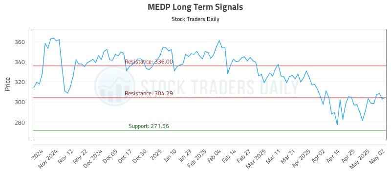 MEDP Long Term Analysis for May 2 2025 MEDP Long Term Analysis for May 2 2025