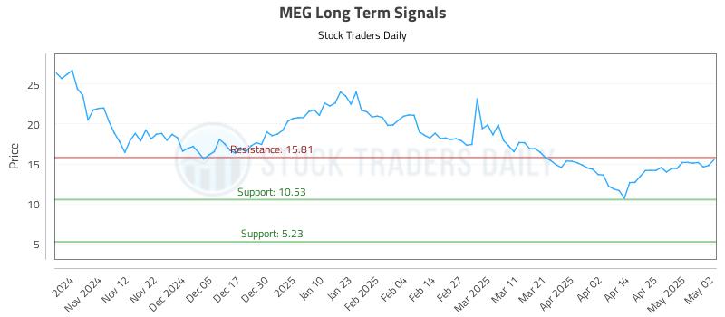 MEG Long Term Analysis for May 2 2025
