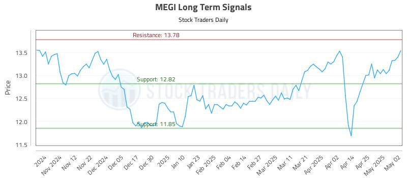 MEGI Long Term Analysis for May 2 2025