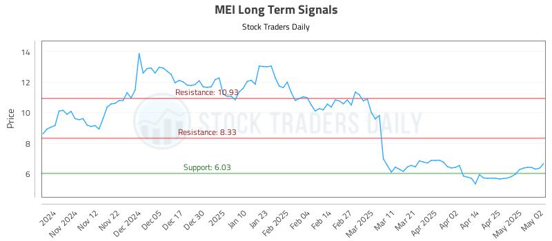 MEI Long Term Analysis for May 2 2025