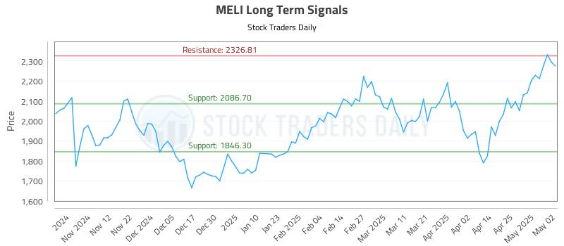 MELI Long Term Analysis for May 2 2025