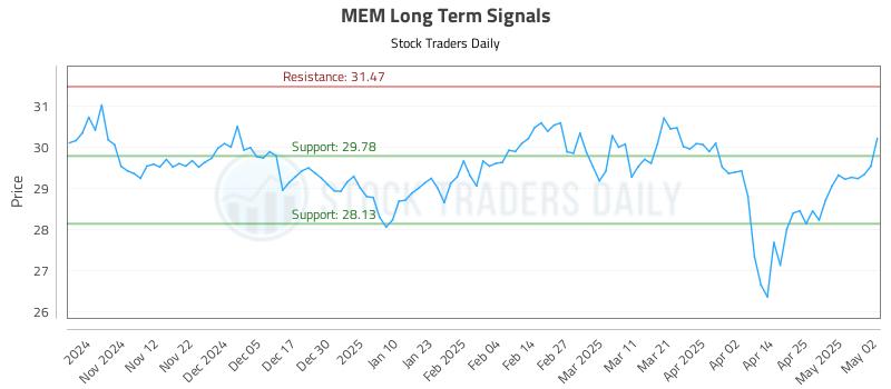 MEM Long Term Analysis for May 2 2025 MEM Long Term Analysis for May 2 2025