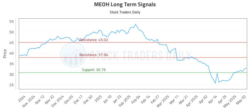 MEOH Long Term Analysis for May 2 2025 MEOH Long Term Analysis for May 2 2025