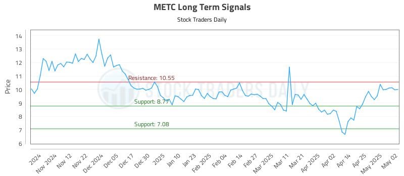 METC Long Term Analysis for May 2 2025 METC Long Term Analysis for May 2 2025
