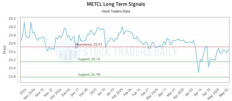 METCL Long Term Analysis for May 3 2025 METCL Long Term Analysis for May 3 2025