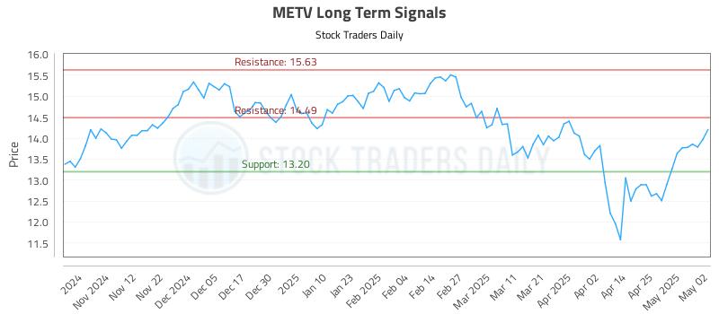 METV Long Term Analysis for May 3 2025 METV Long Term Analysis for May 3 2025