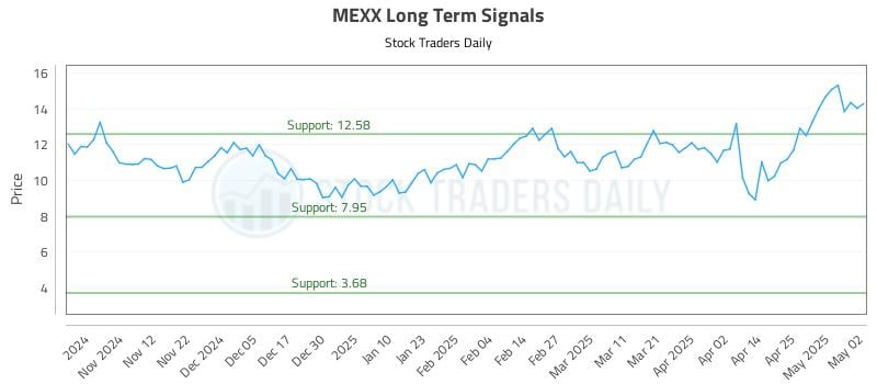 MEXX Long Term Analysis for May 3 2025 MEXX Long Term Analysis for May 3 2025