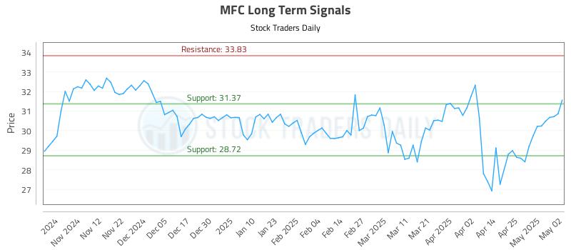 MFC Long Term Analysis for May 3 2025 MFC Long Term Analysis for May 3 2025
