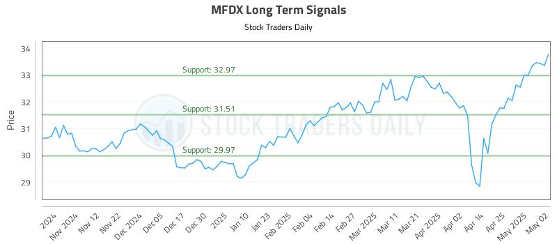 MFDX Long Term Analysis for May 3 2025 MFDX Long Term Analysis for May 3 2025