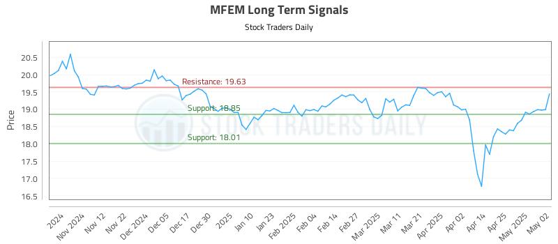MFEM Long Term Analysis for May 3 2025 MFEM Long Term Analysis for May 3 2025