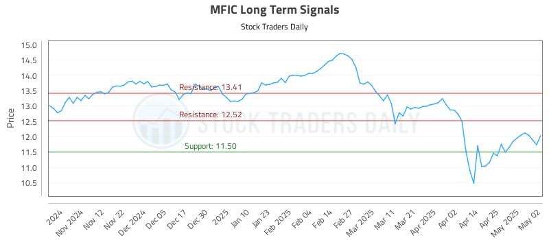 MFIC Long Term Analysis for May 3 2025 MFIC Long Term Analysis for May 3 2025