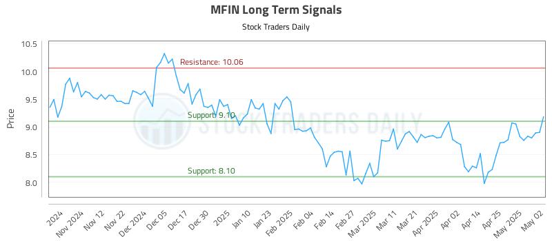 MFIN Long Term Analysis for May 3 2025