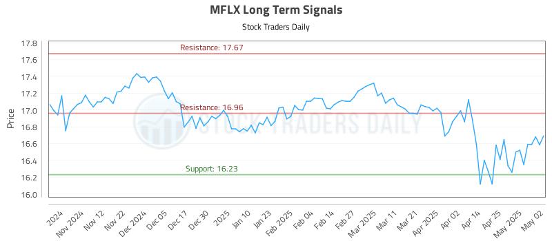MFLX Long Term Analysis for May 3 2025 MFLX Long Term Analysis for May 3 2025