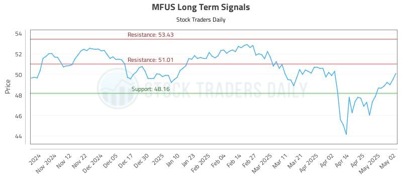 MFUS Long Term Analysis for May 3 2025 MFUS Long Term Analysis for May 3 2025