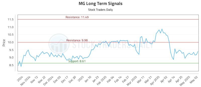 MG Long Term Analysis for May 3 2025 MG Long Term Analysis for May 3 2025
