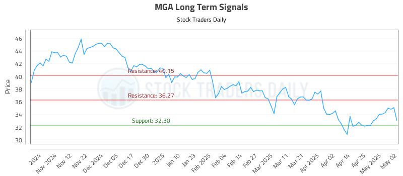 MGA Long Term Analysis for May 3 2025 MGA Long Term Analysis for May 3 2025