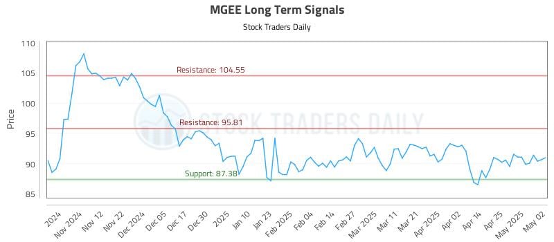 MGEE Long Term Analysis for May 3 2025 MGEE Long Term Analysis for May 3 2025