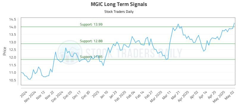 MGIC Long Term Analysis for May 3 2025 MGIC Long Term Analysis for May 3 2025