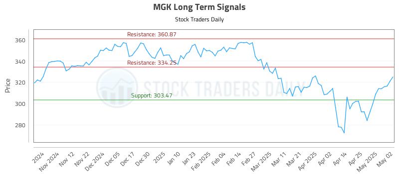 MGK Long Term Analysis for May 3 2025