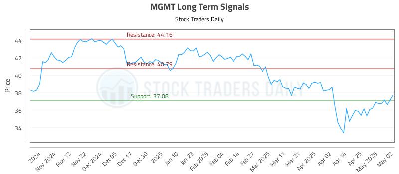 MGMT Long Term Analysis for May 3 2025