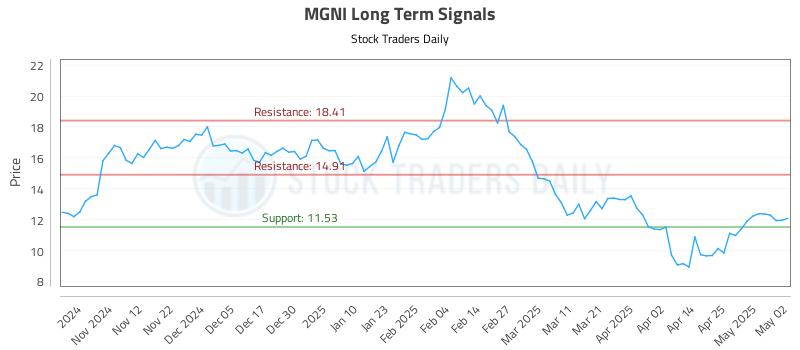 MGNI Long Term Analysis for May 3 2025 MGNI Long Term Analysis for May 3 2025
