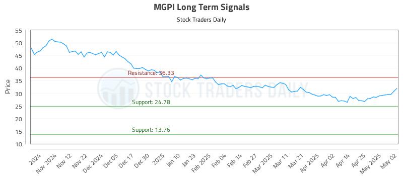 MGPI Long Term Analysis for May 3 2025 MGPI Long Term Analysis for May 3 2025