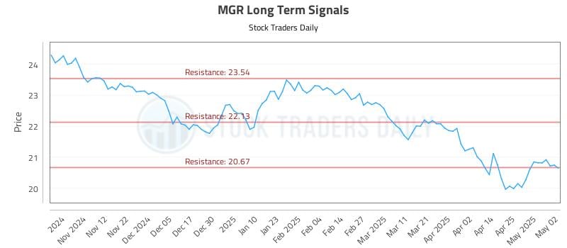 MGR Long Term Analysis for May 3 2025 MGR Long Term Analysis for May 3 2025