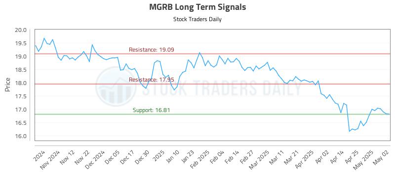 MGRB Long Term Analysis for May 3 2025 MGRB Long Term Analysis for May 3 2025