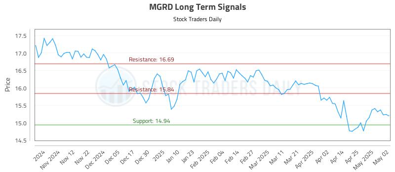 MGRD Long Term Analysis for May 3 2025 MGRD Long Term Analysis for May 3 2025