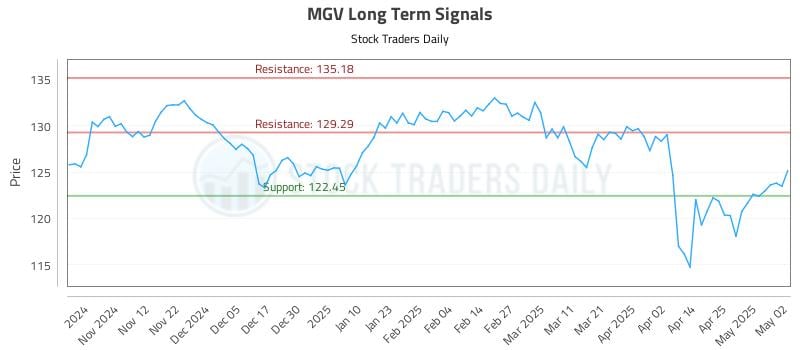 MGV Long Term Analysis for May 3 2025 MGV Long Term Analysis for May 3 2025