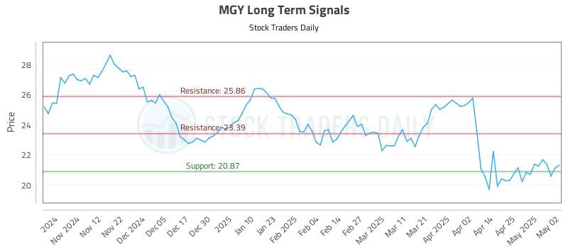MGY Long Term Analysis for May 3 2025 MGY Long Term Analysis for May 3 2025