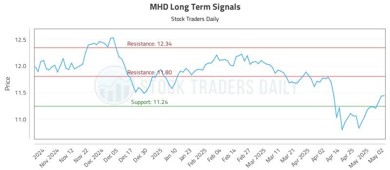 MHD Long Term Analysis for May 3 2025 MHD Long Term Analysis for May 3 2025