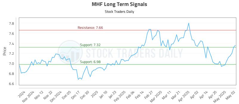 MHF Long Term Analysis for May 3 2025 MHF Long Term Analysis for May 3 2025