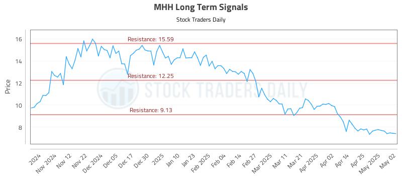 MHH Long Term Analysis for May 3 2025 MHH Long Term Analysis for May 3 2025
