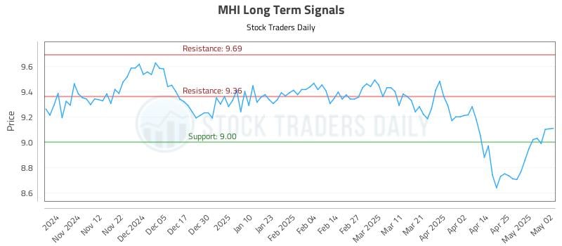 MHI Long Term Analysis for May 3 2025 MHI Long Term Analysis for May 3 2025