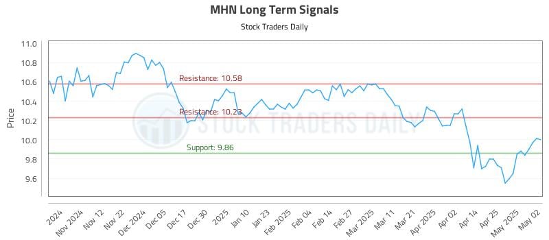 MHN Long Term Analysis for May 3 2025 MHN Long Term Analysis for May 3 2025