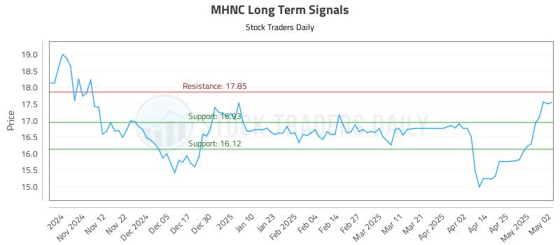 MHNC Long Term Analysis for May 3 2025 MHNC Long Term Analysis for May 3 2025